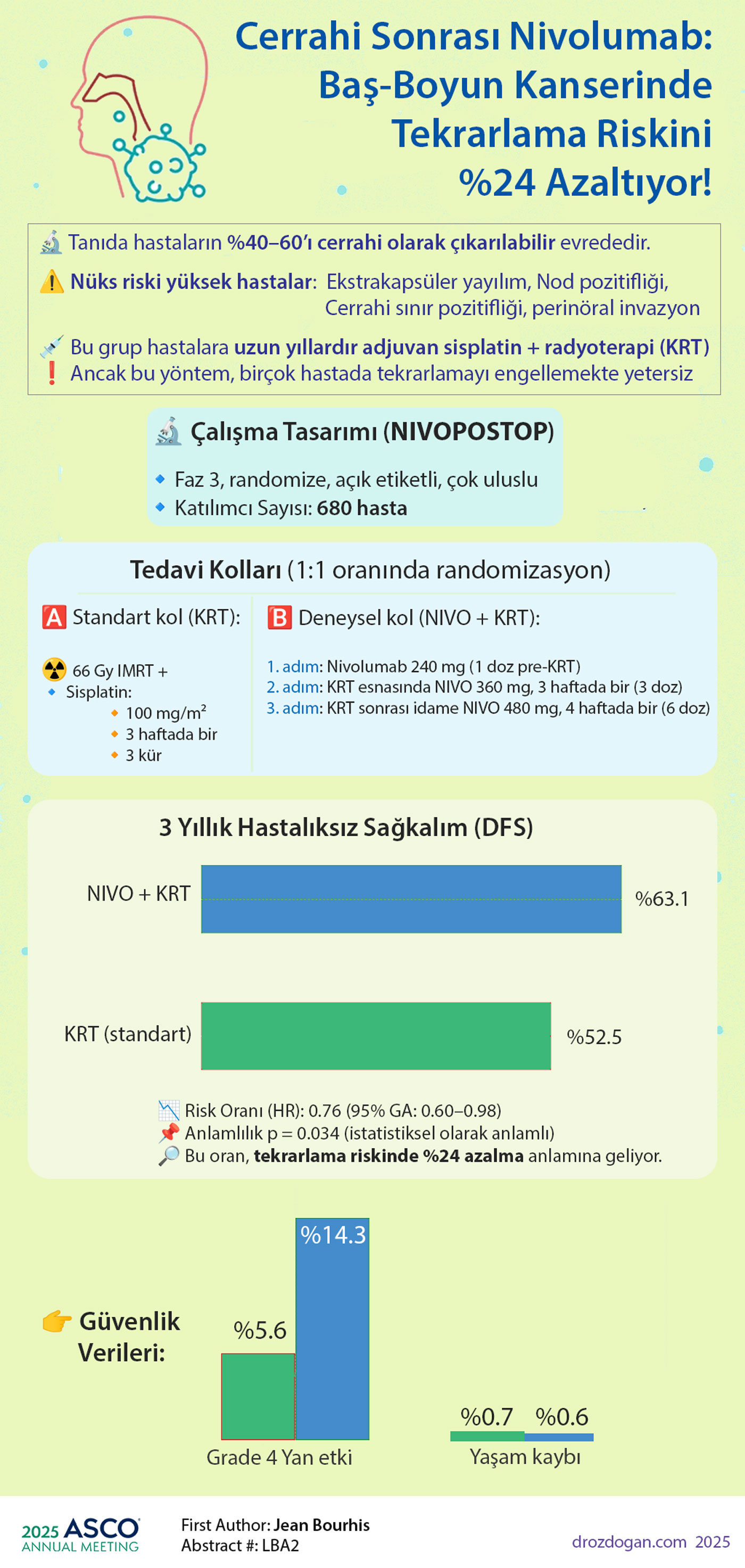 cerrahi sonrasi nivolumab bas boyun kanserinde tekrarlama riskini yuzde 24 azaltiyor nivopostop cal