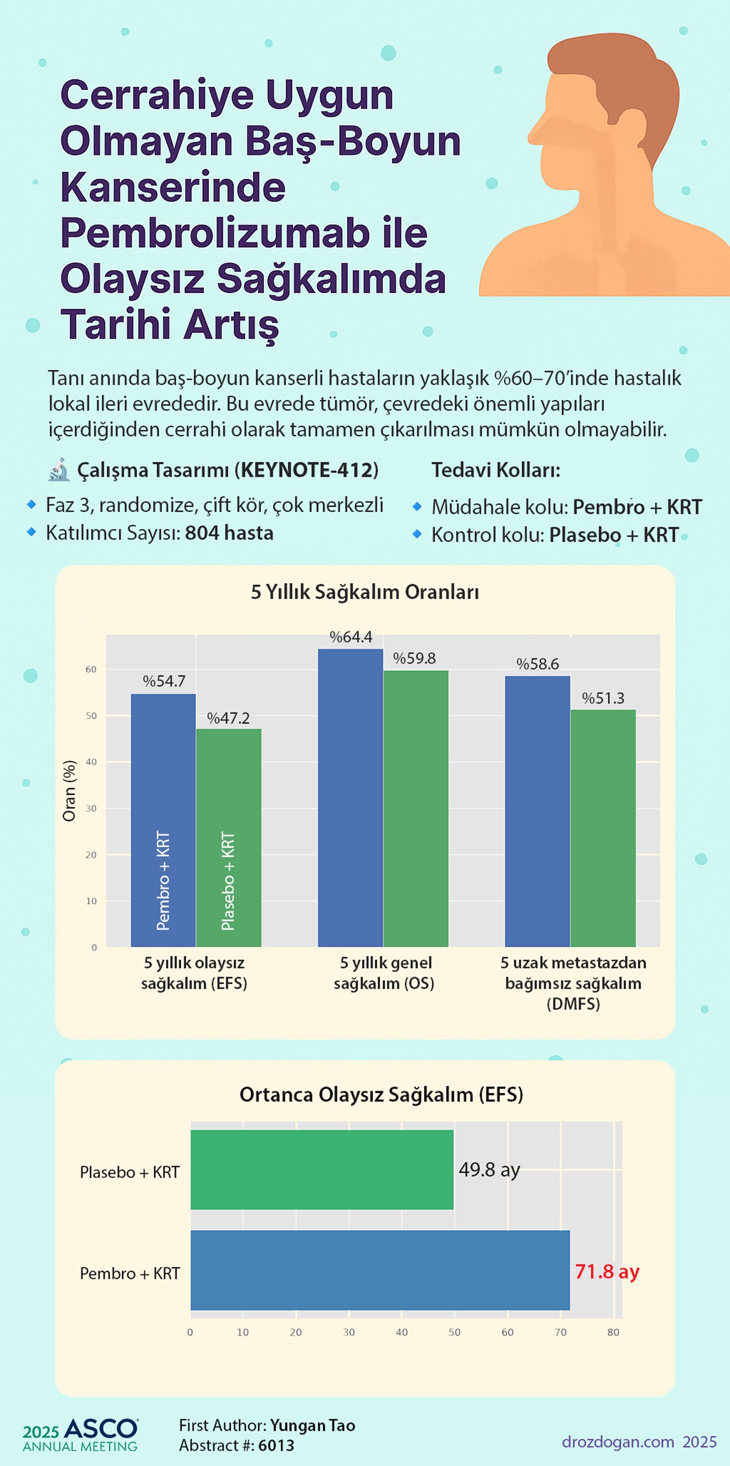 cerrahiye uygun olmayan bas boyun kanserinde pembrolizumab umudu keynote 412 calismasi asco 2025 19
