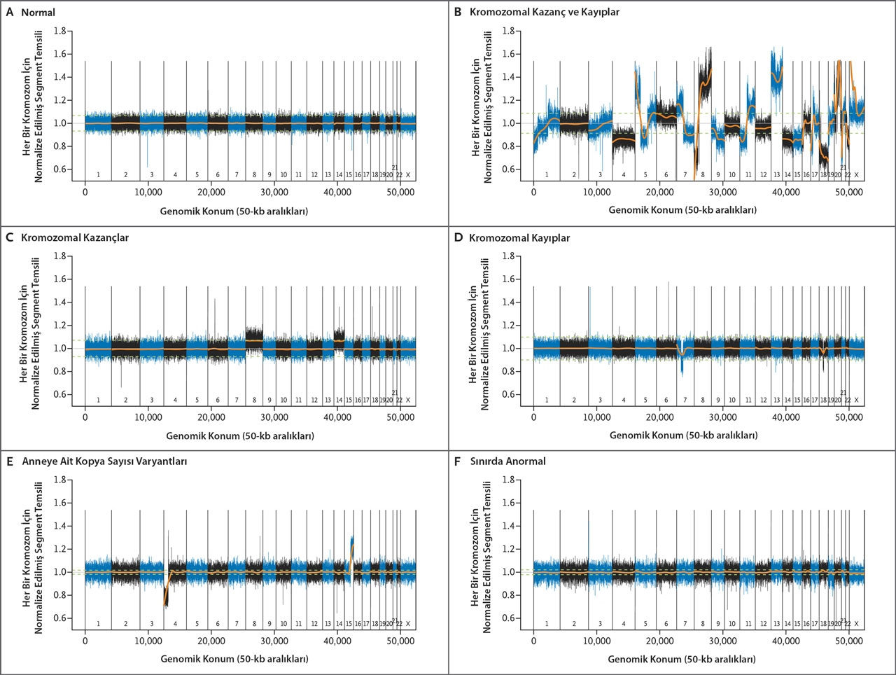 cfdna analizindeki genomik paternler malign ve benign durumlari ayirt etmede kritik bir rol oynamis