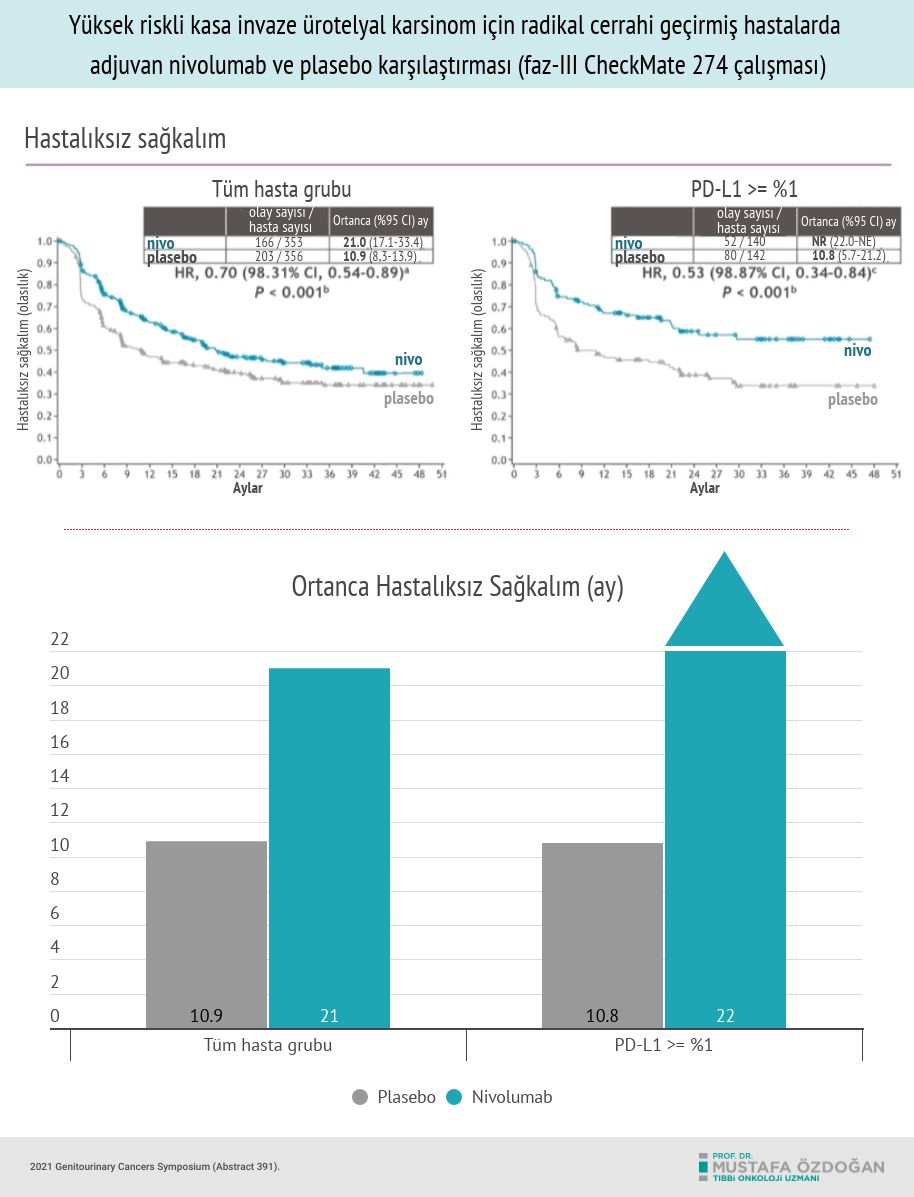 checkmate 274 mesane kanserinde adjuvan immunoterapi nivolumab opdivo hastaliksiz sagkalim suresi 7
