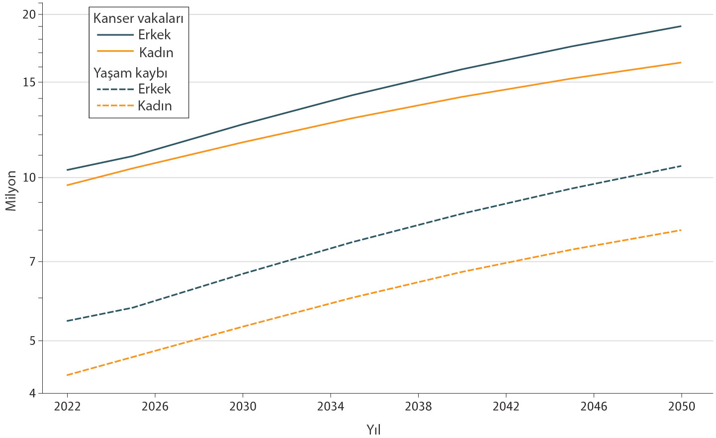 Cinsə görə dünyada təxmin edilən xərçəng hallarının və ölümlərin sayı 2022 2050