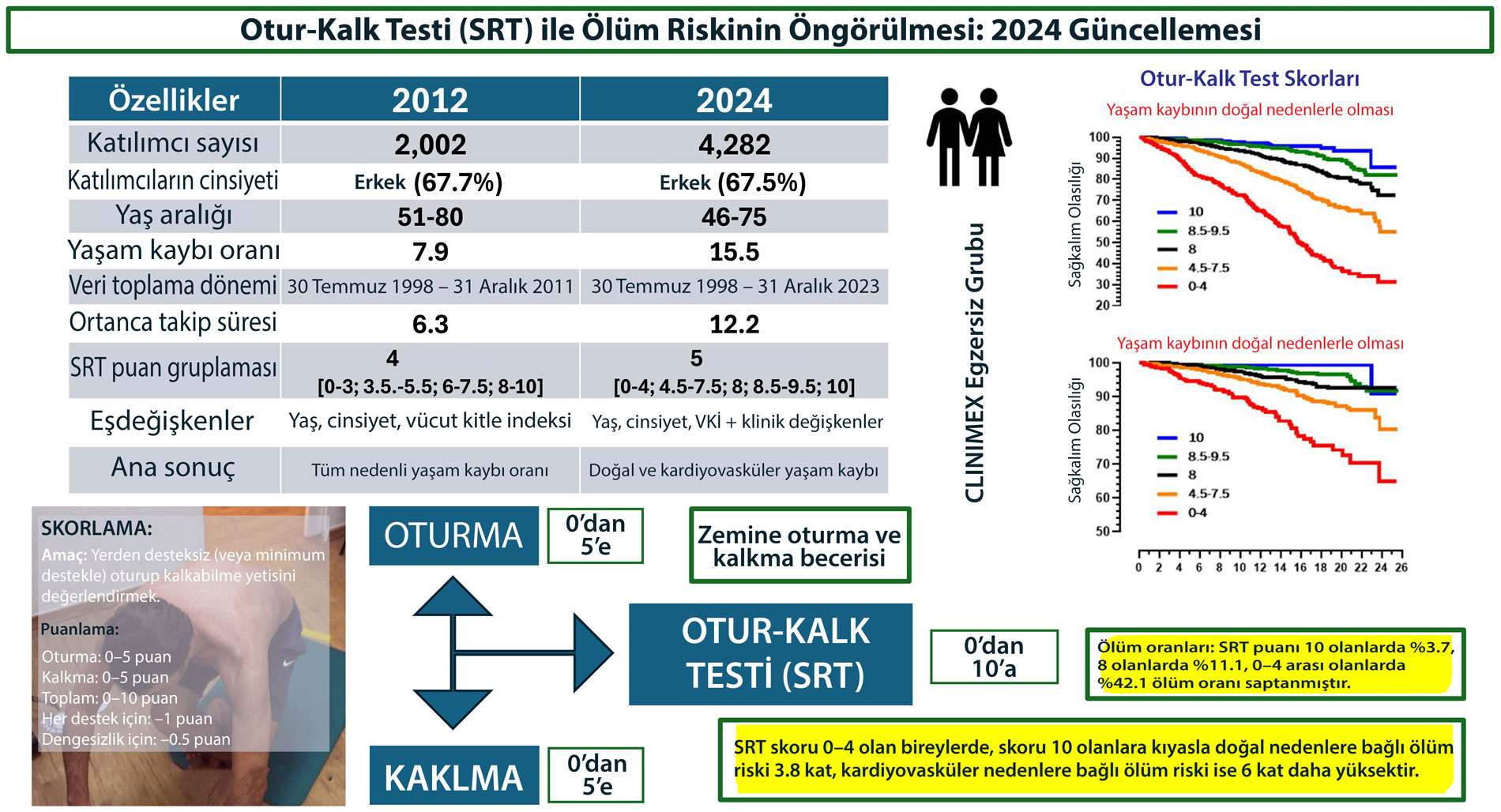 clinimex kohortundan guncellenen 2024 bulgulari oturma ayaga kalkma testi ile olum oraninin tahmini