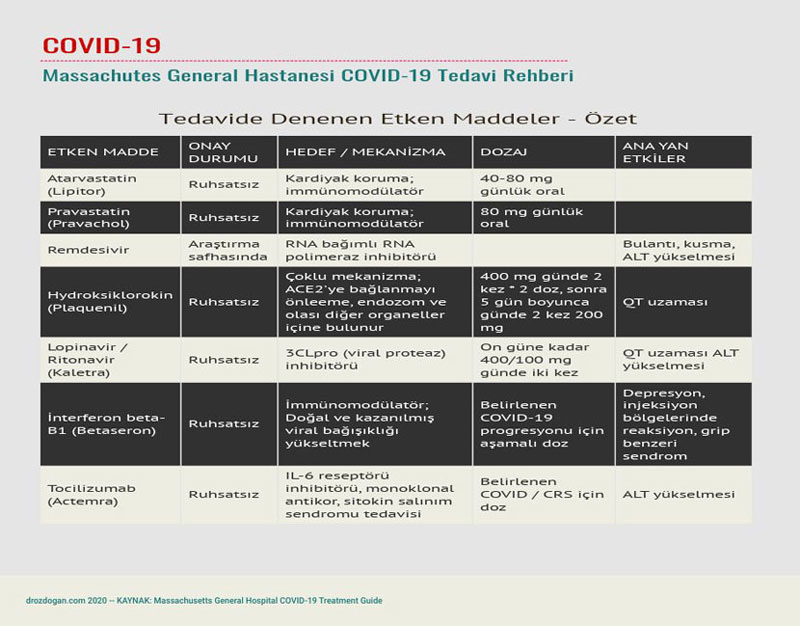 summary of active substances being tested for covid 19 treatment