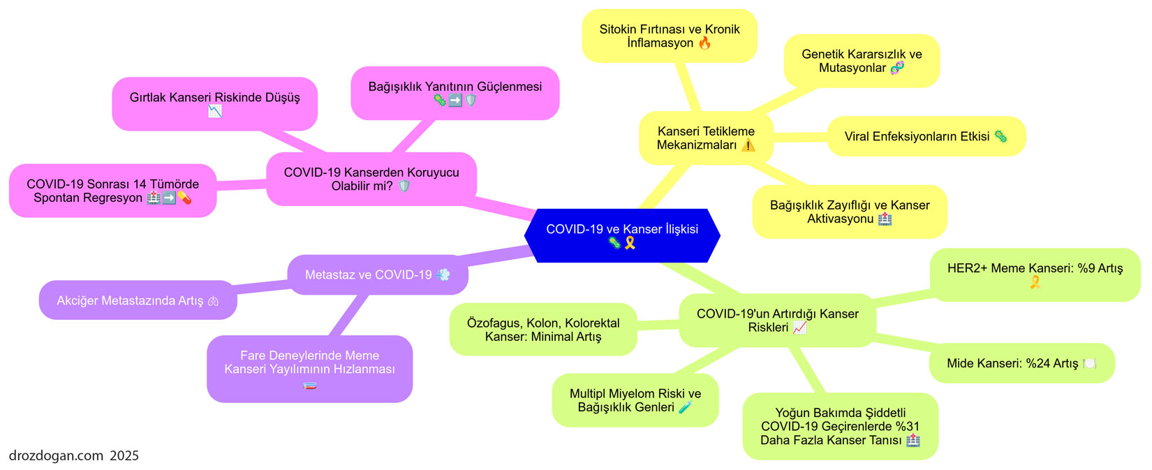 COVID 19 və xərçəng əlaqəsi