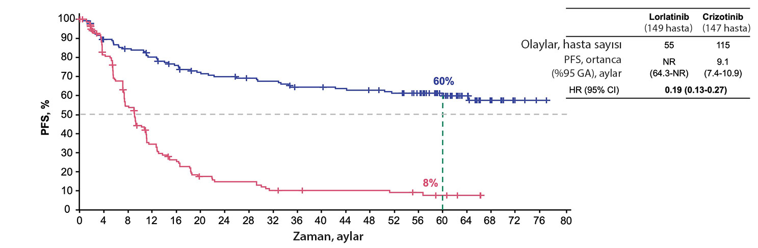 crown 5 yillik sonuclar 60 ayda lorlatinib ile tedavi edilen hastalarin yuzde 60 hastaligi ilerleme