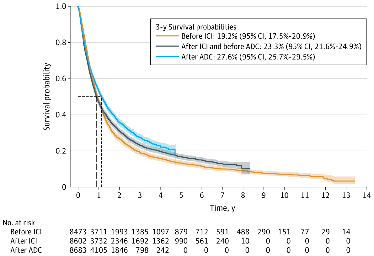 cumulative survival probabilities by time period of treatment initiation jama network open urotheli