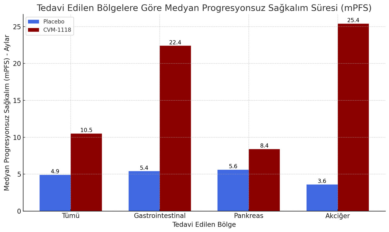 CVM 1118 faza IIa tədqiqatı irəliləmiş NET plasebo ilə müqayisədə daha uzun PFS ESMO 2024 Konqresi məruzə nömrəsi 1145MO