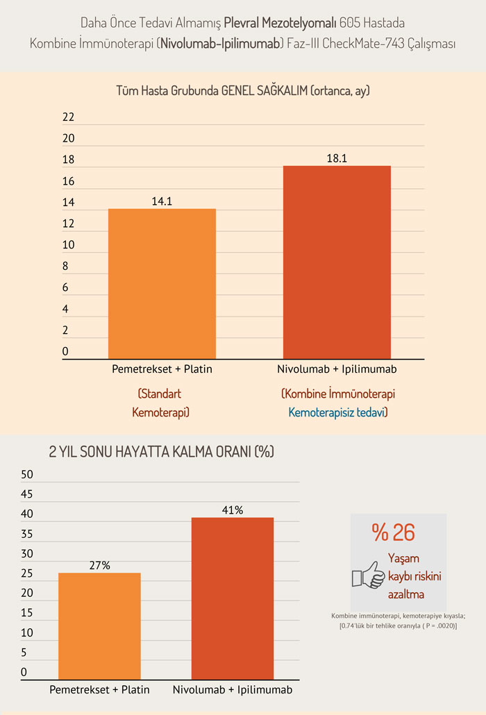 Kombinierte Immuntherapie Nivolumab Ipilimumab bei zuvor unbehandeltem Pleuramesotheliom in 605 Patienten Phase 3 CheckMate 743