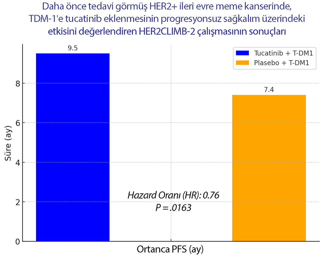 daha once tedavi gormus her2 pozitif ileri evre meme kanserinde tdm 1 tucatinib eklenmesinin progre
