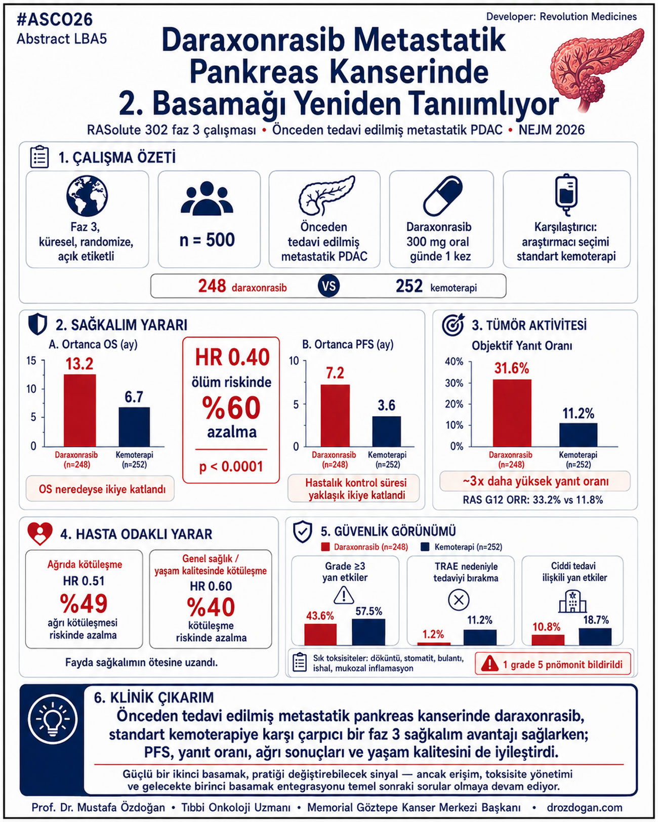 daraxonrasib daha once tedavi gormus metastatik pankreas kanserinde yasam suresini neredeyse iki ka
