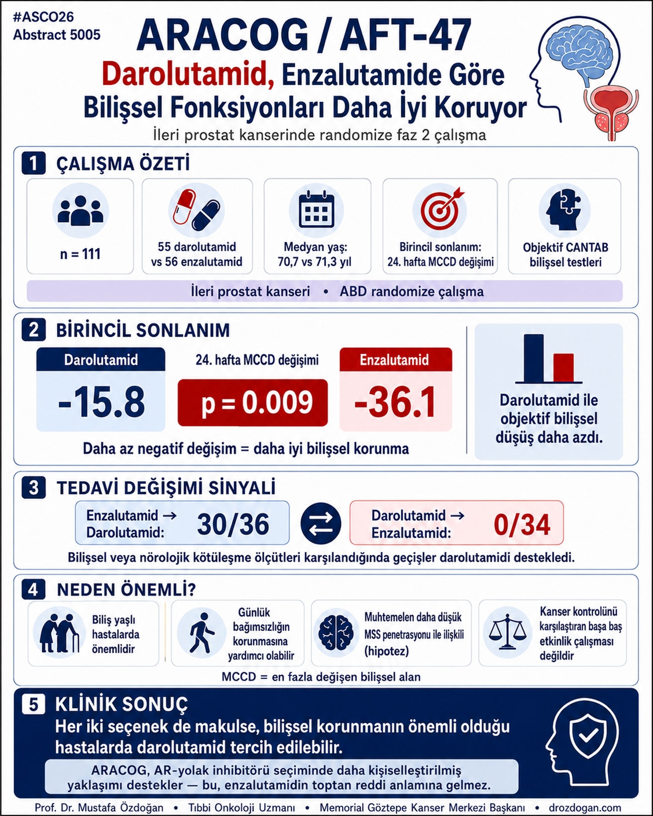 darolutamid ileri evre prostat kanserinde bilissel fonksiyonu enzalutamidden daha iyi koruyor 79789