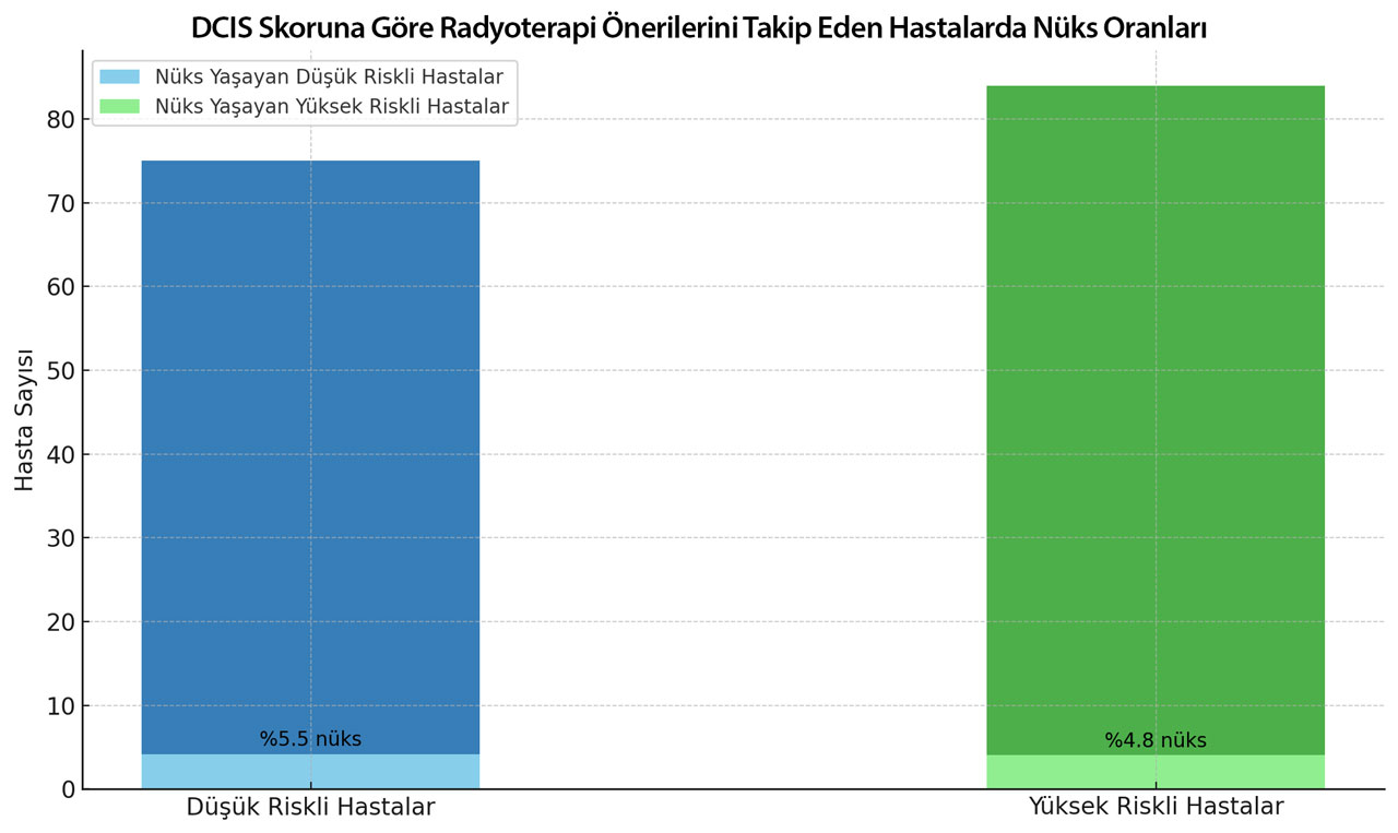 dcis hastalarinda oncotype ile radyoterapi kararlari ve nuks oranlari 276359