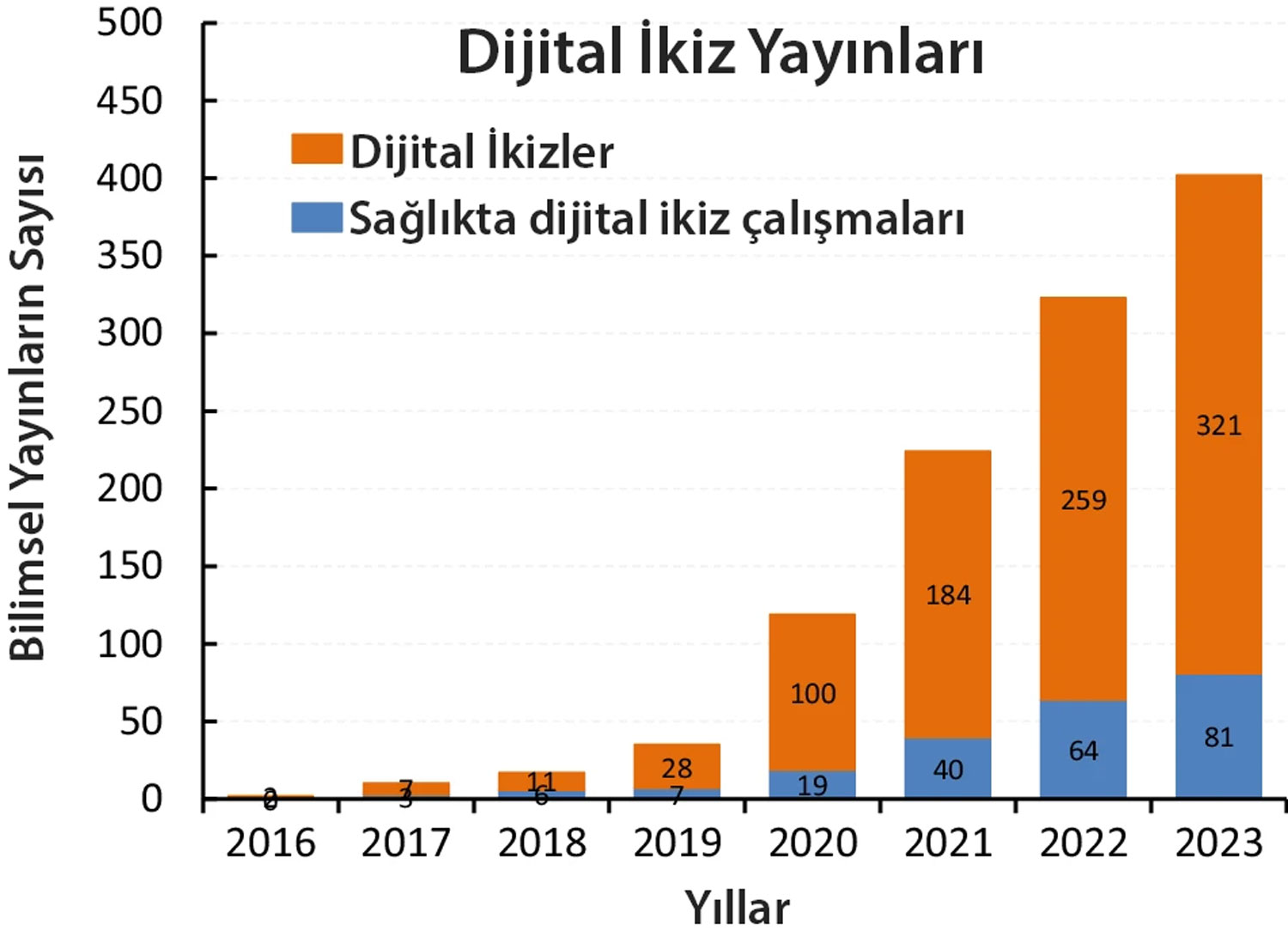 dijital ikizler hakkinda son yillarda yapilan bilimsel arastirmalarin sayilari 554080