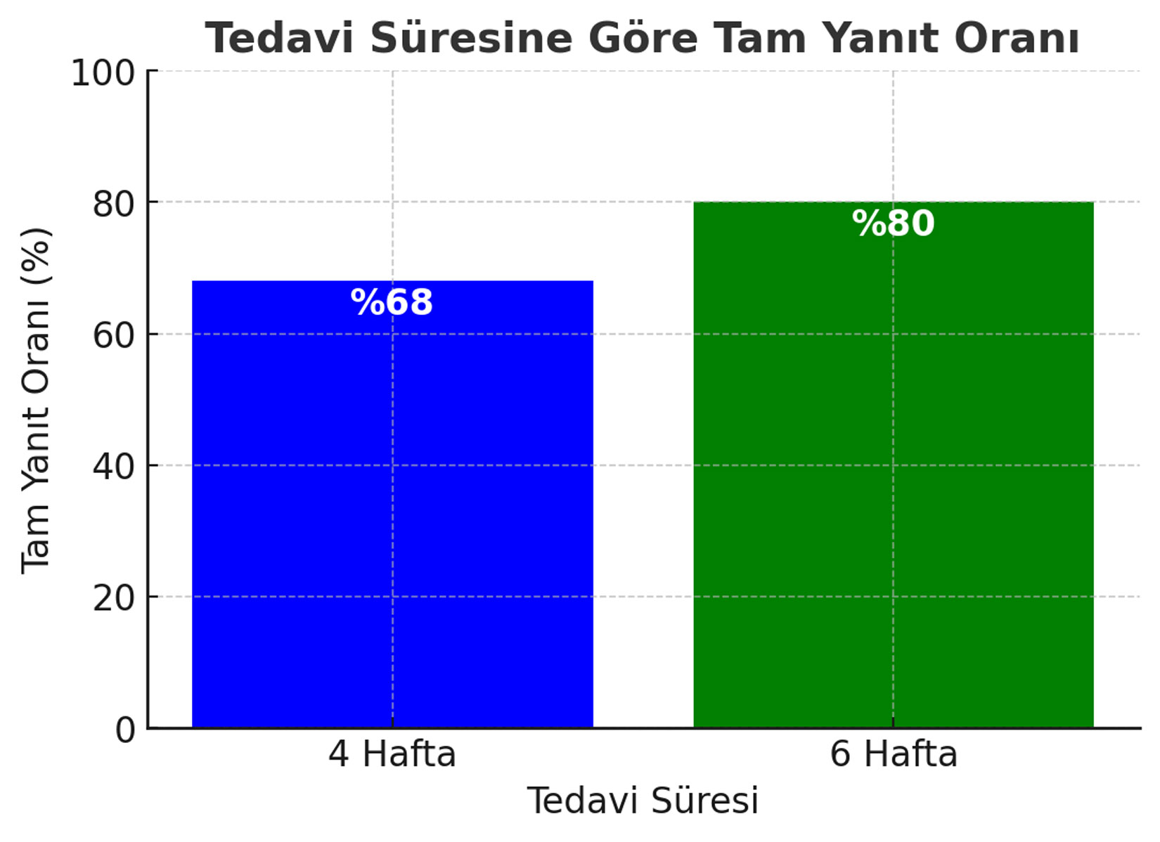 dmmr kolorektal kanserde 4 ve 6 haftalik neoadjuvan kombine immunoterapi tedavi surelerine gore tam