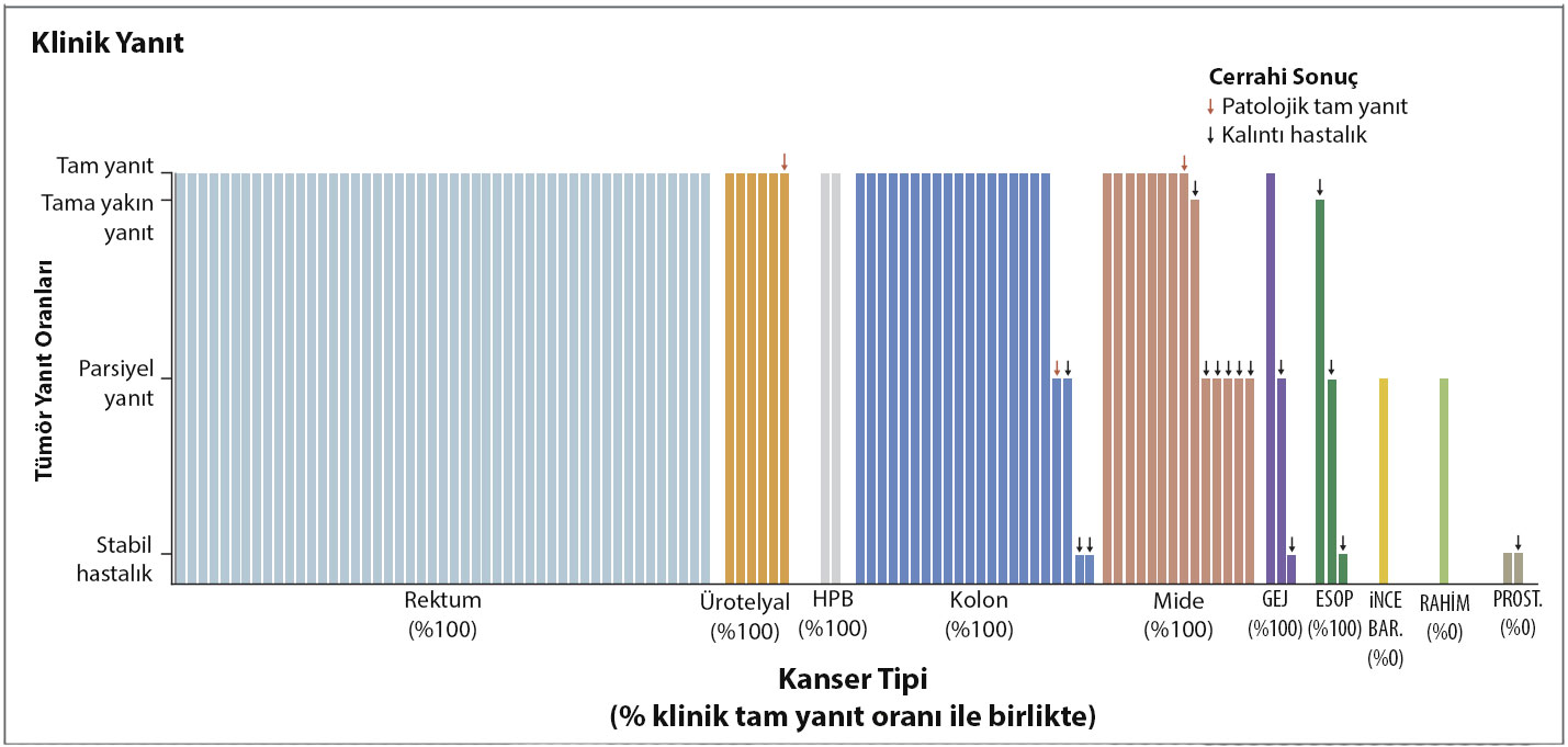 Clinical response and surgical outcomes in dMMR tumors by cancer type: Dostarlimab, NEJM, April 2025