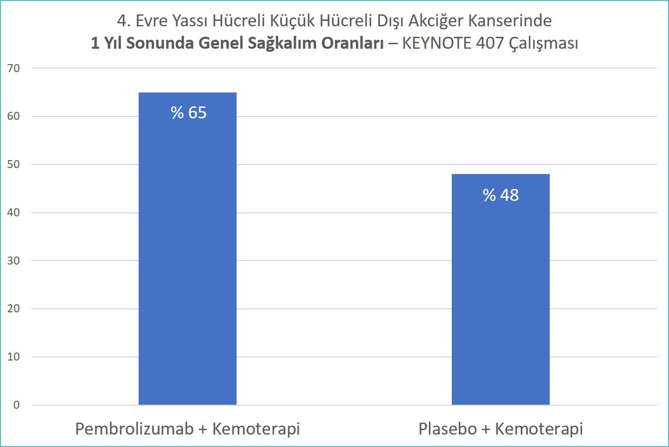dorduncu Evre Yassi Hucreli Kucuk Hucreli Disi Akciger Kanserinde 1 Yil Sonunda Genel Sagkalim Oran