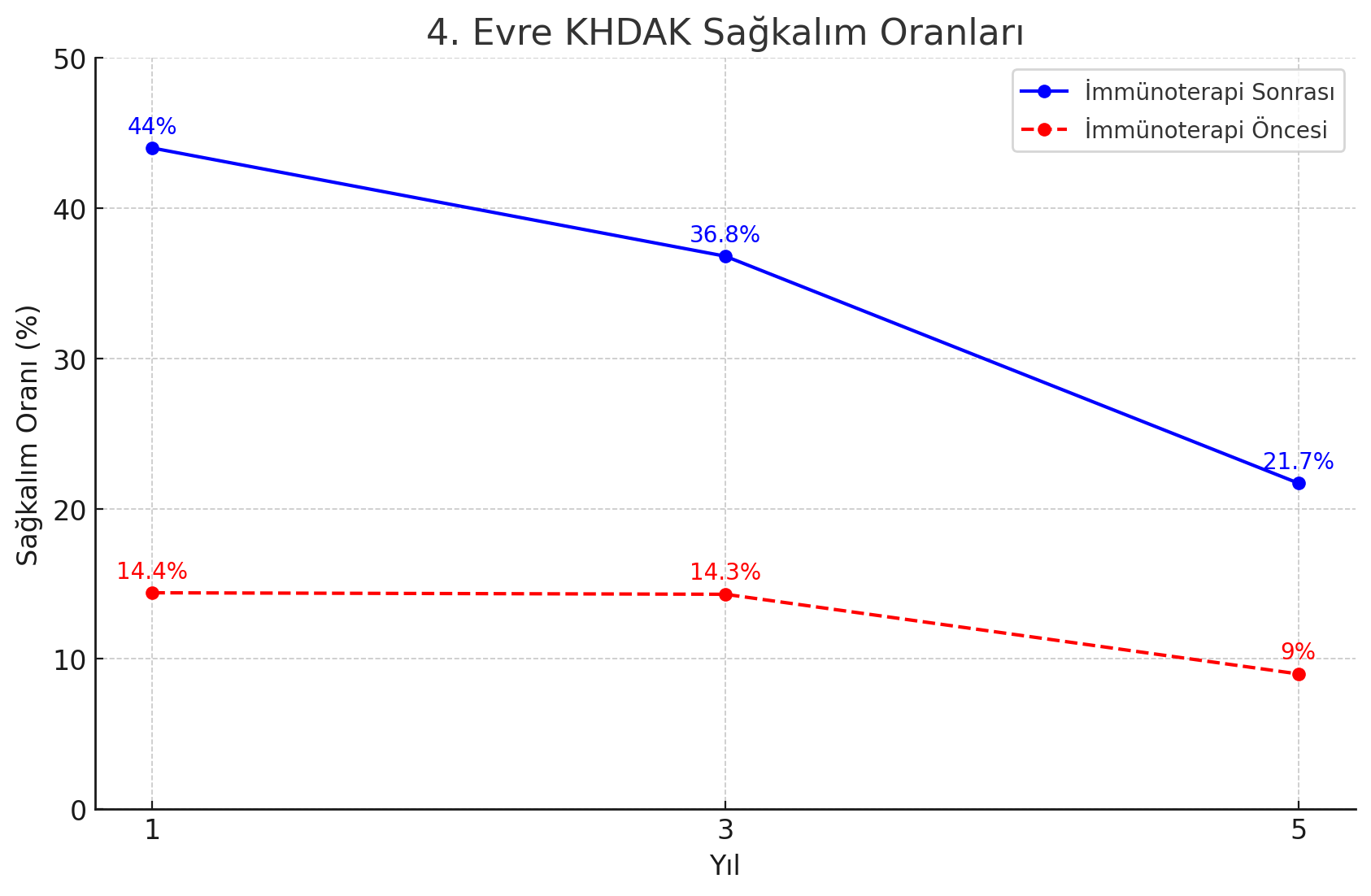 dorduncu evre khdak akciger kanseri tanili hastalarda immunoterapi oncesi ve sonrasi sagkalim oranl