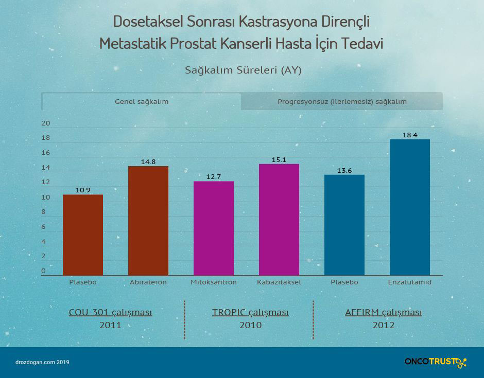 dosetaksel sonrasi kastrasyona direncli metastatik prostat kanserli hasta icin tedavi 100368