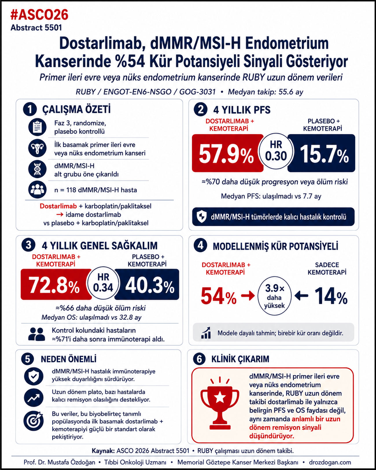 dostarlimab arti kemoterapi dmmr msi h endometriyal kanserinde uzun vadeli ve kalici fayda saglamak