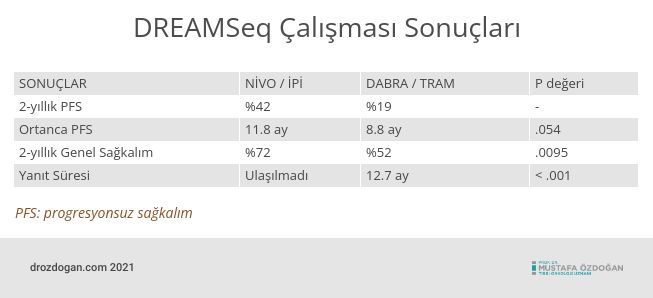 DREAMseq: результаты выживаемости и PFS в зависимости от терапии первой линии
