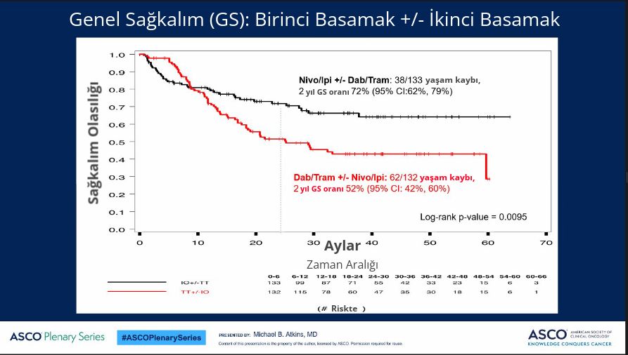 dreamseq calismasi braf pozitif melanom birinci basamakta kombine immunoterapi genel sagkalim veril