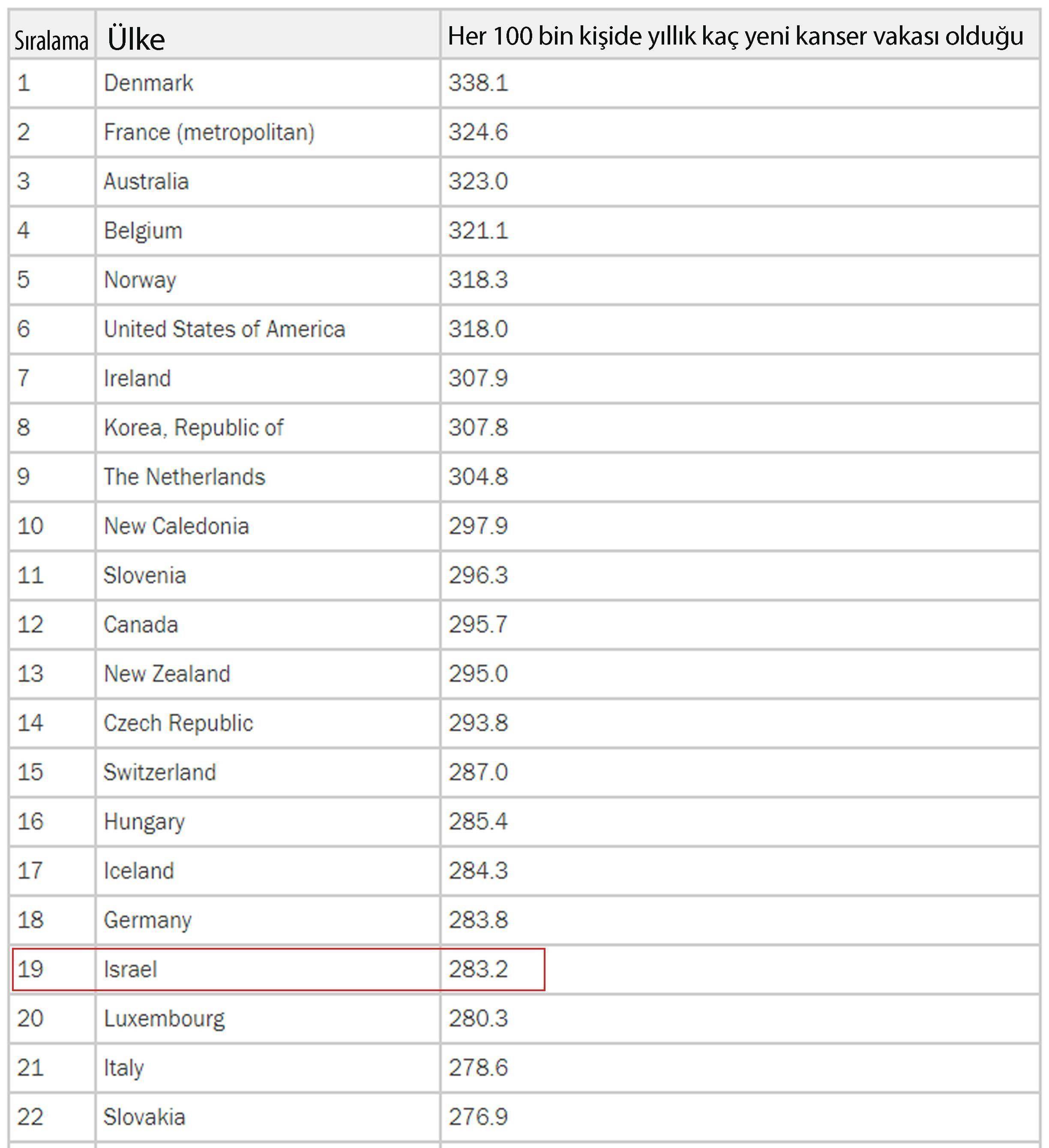 dunya kanser istatistikleri israilde kanser yok bilgisi yanli 486456