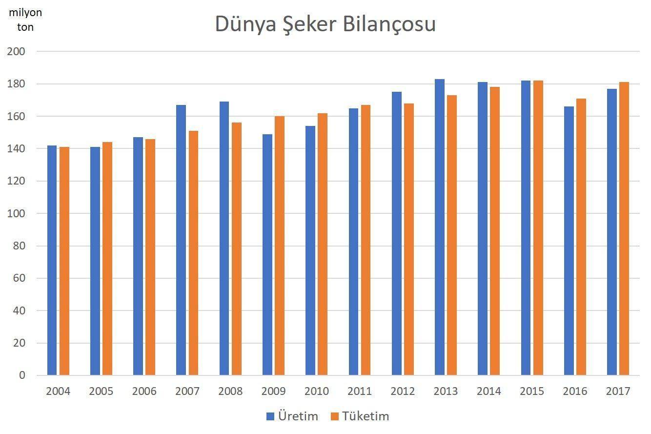 dunya seker uretimi tuketimi ve stok durumu bilancosu 2017 12310