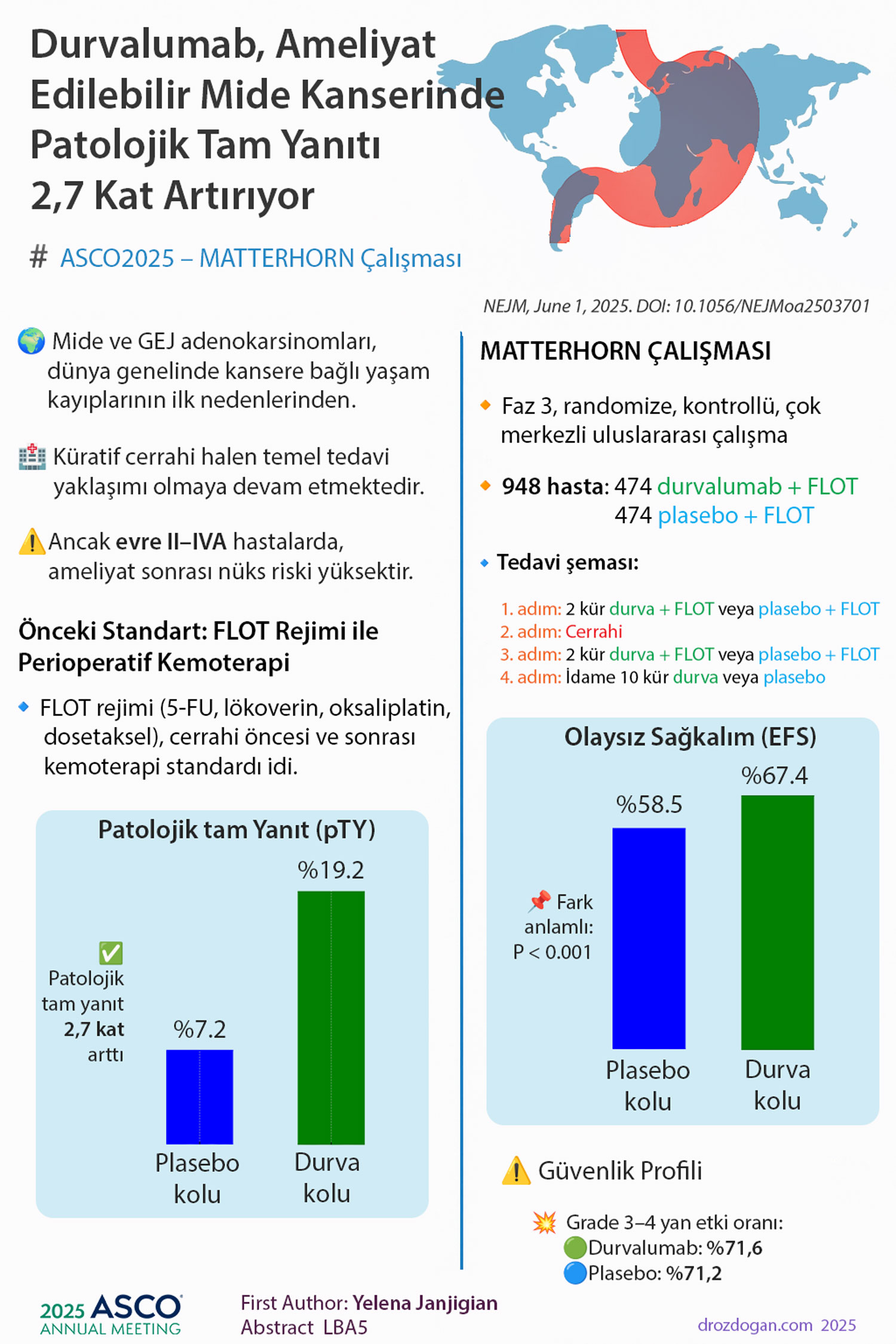 Durvalumab Increases Pathologic Complete Response 3-Fold in Operable Gastric Cancer: ASCO 2025 MATTERHORN Study, NEJM