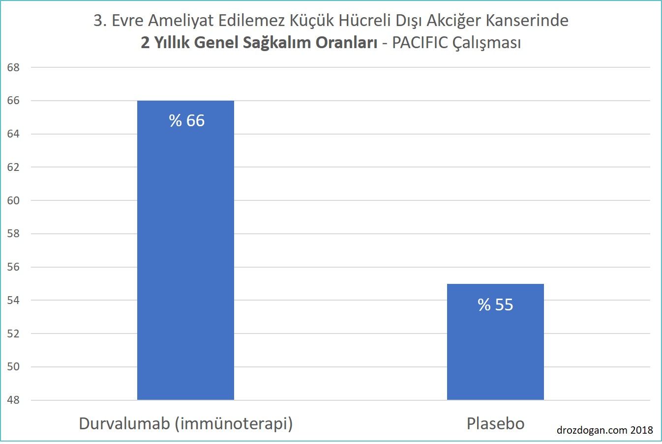 durvalumab immunoterapi imfinzi akciger kanseri tedavisi PACIFIC calismasi yasam suresi 230687