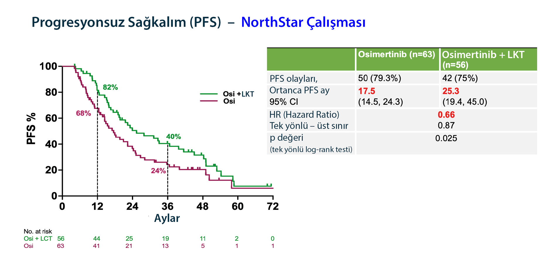egfr mutant akciger kanserinde yeni yaklasim northstar calismasi osimertinib arti radyoterapi cerra