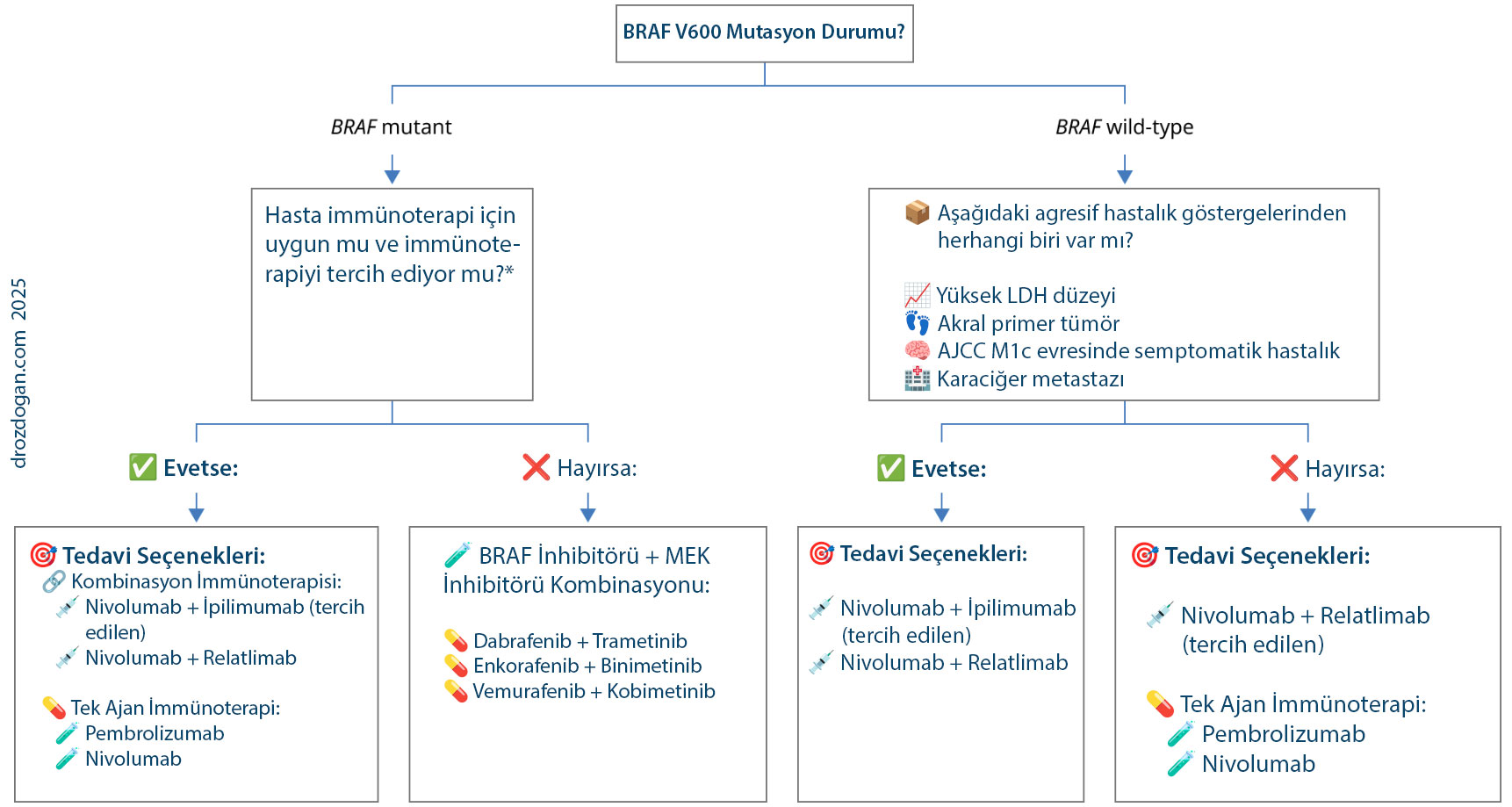 Approach to selecting initial systemic therapy in extracranial metastatic cutaneous melanoma