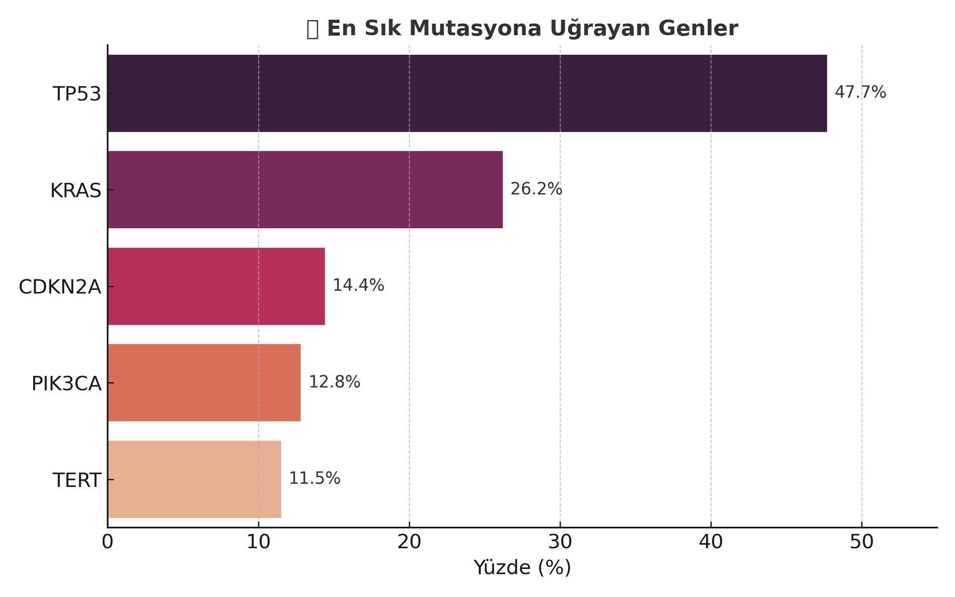 Most Frequently Mutated Genes
