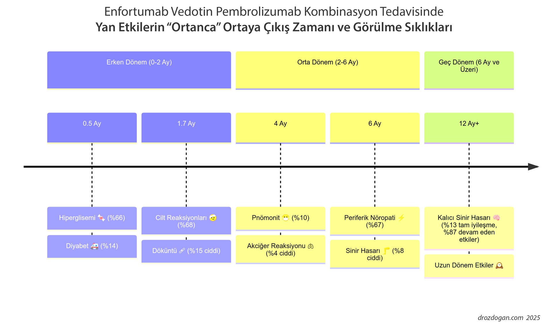Timpul median până la debutul reacțiilor și frecvențele în asocierea enfortumab vedotin pembrolizumab