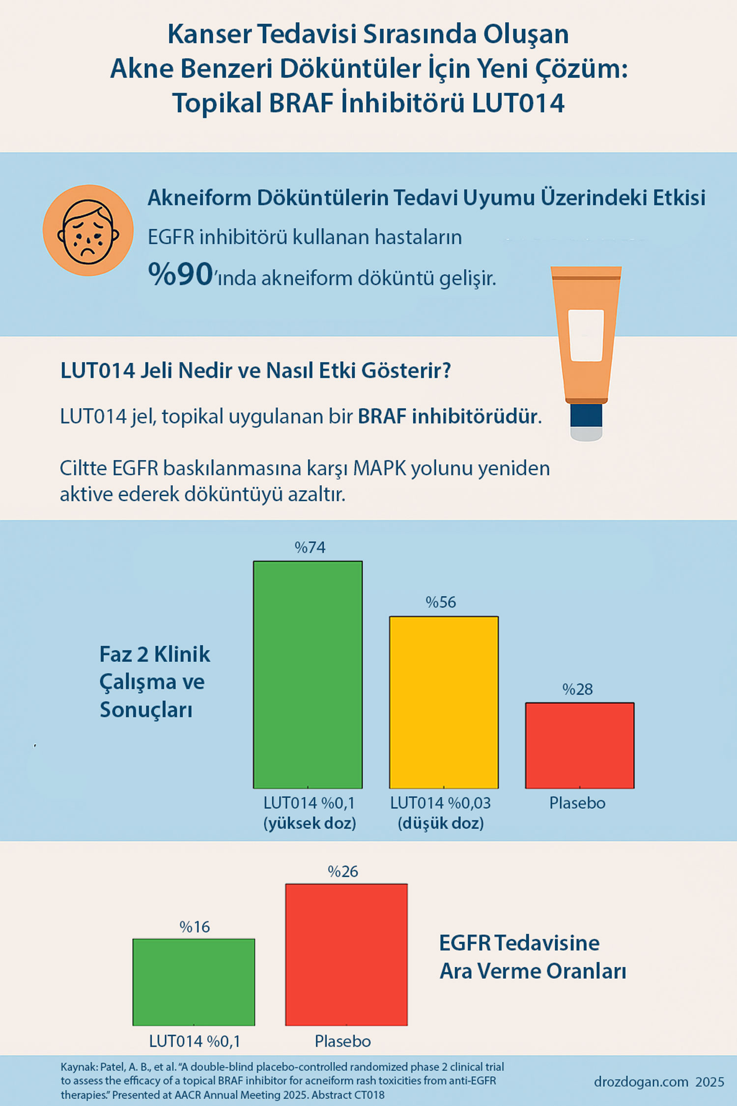 Impactul erupțiilor acneiforme provocate de Erbitux și Vectibix asupra aderenței la tratament și gelul inhibitor BRAF LUT014