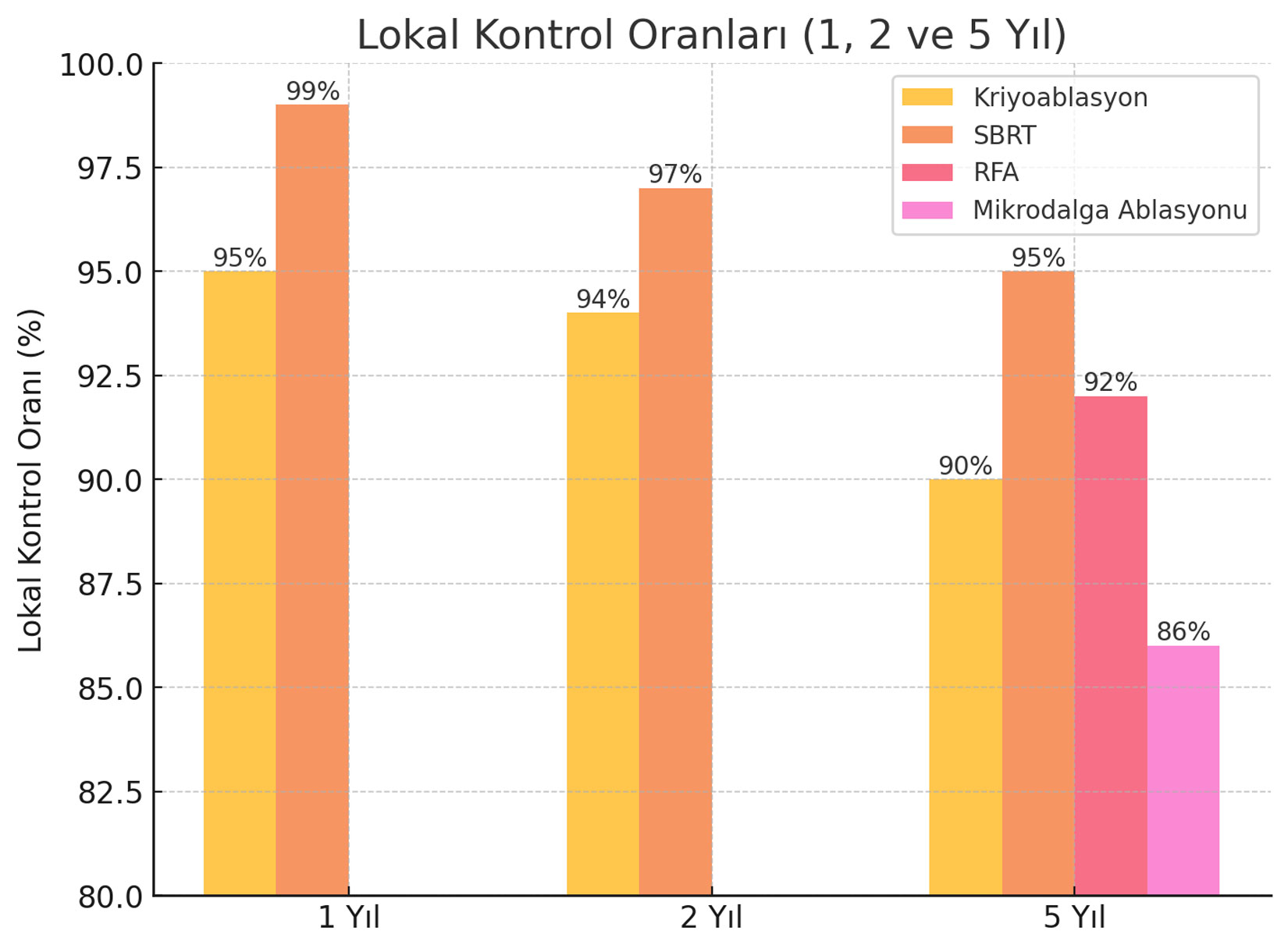 Vergleich lokaler Behandlungen bei frühem Nierenzellkarzinom: Kryoablation und SBRT nach 1, 2 und 5 Jahren