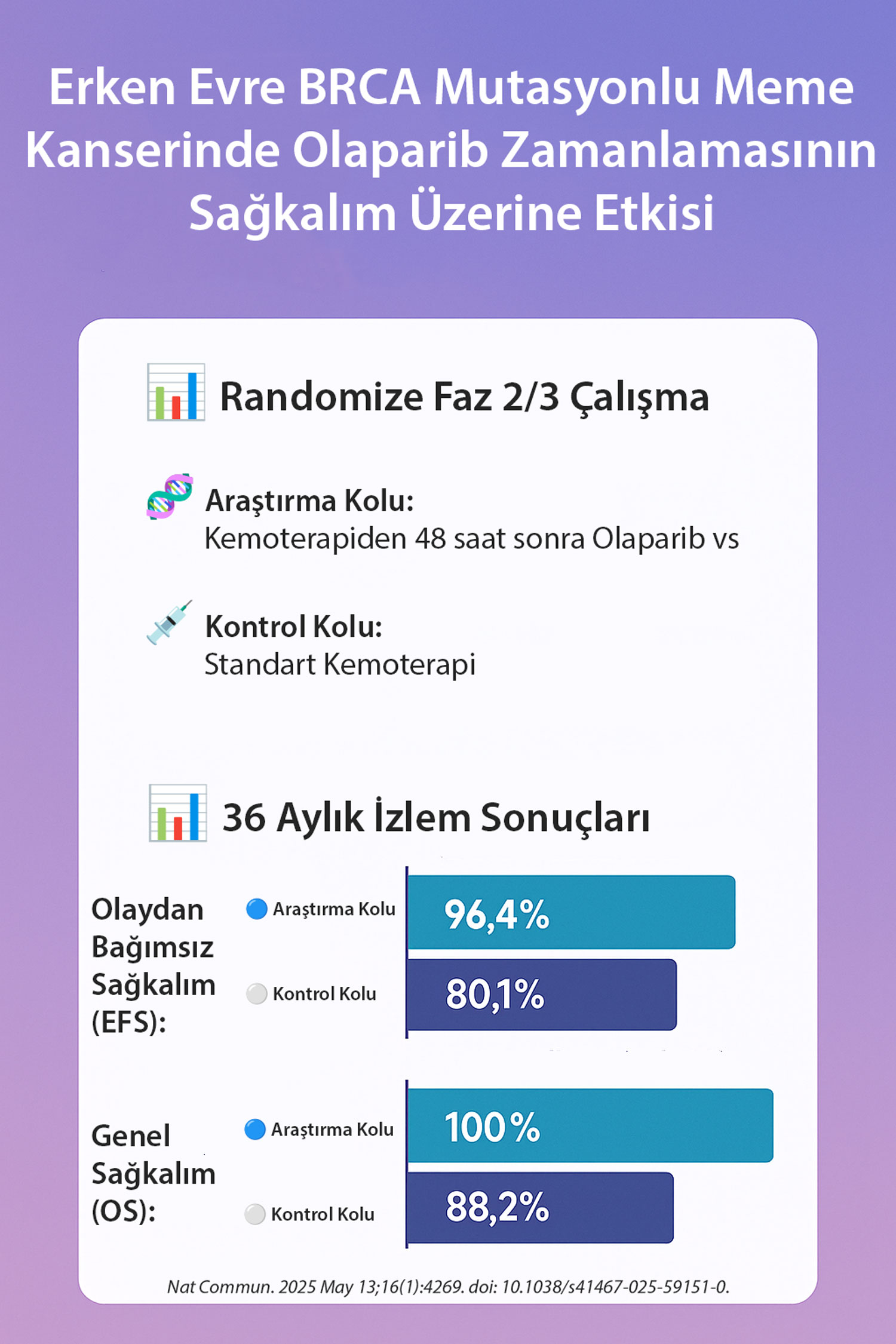 erken evre brca mutasyonlu meme kanserinde olaparib zamanlamasinin sagkalim uzerine etkisi 155386