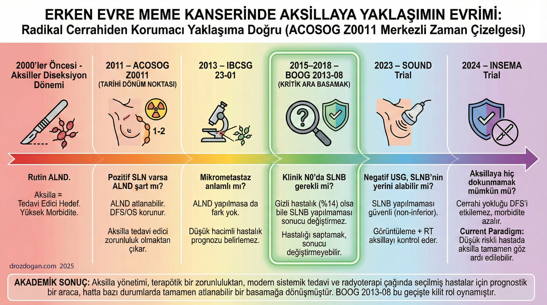 ERKƏN MƏRHƏLƏLİ SÜD VƏZİ XƏRÇƏNGİNDƏ AKSİLLAYA YANAŞMANIN TƏKAMÜLÜ Prof. Dr. Mustafa Özdoğan 13 dekabr 2025