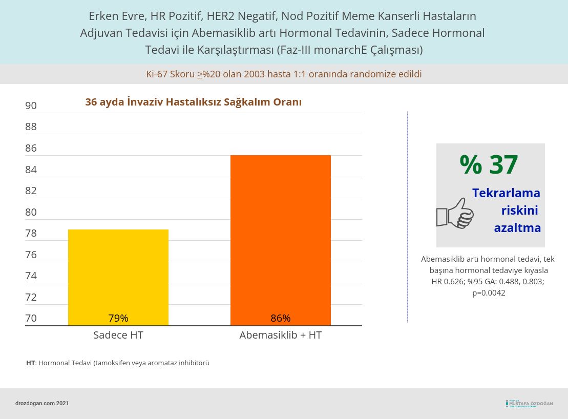 erken evre nod pozitif meme kanseri adjuvan tedavisinde abemasiklib ve hormonal tedavi karsilastirm