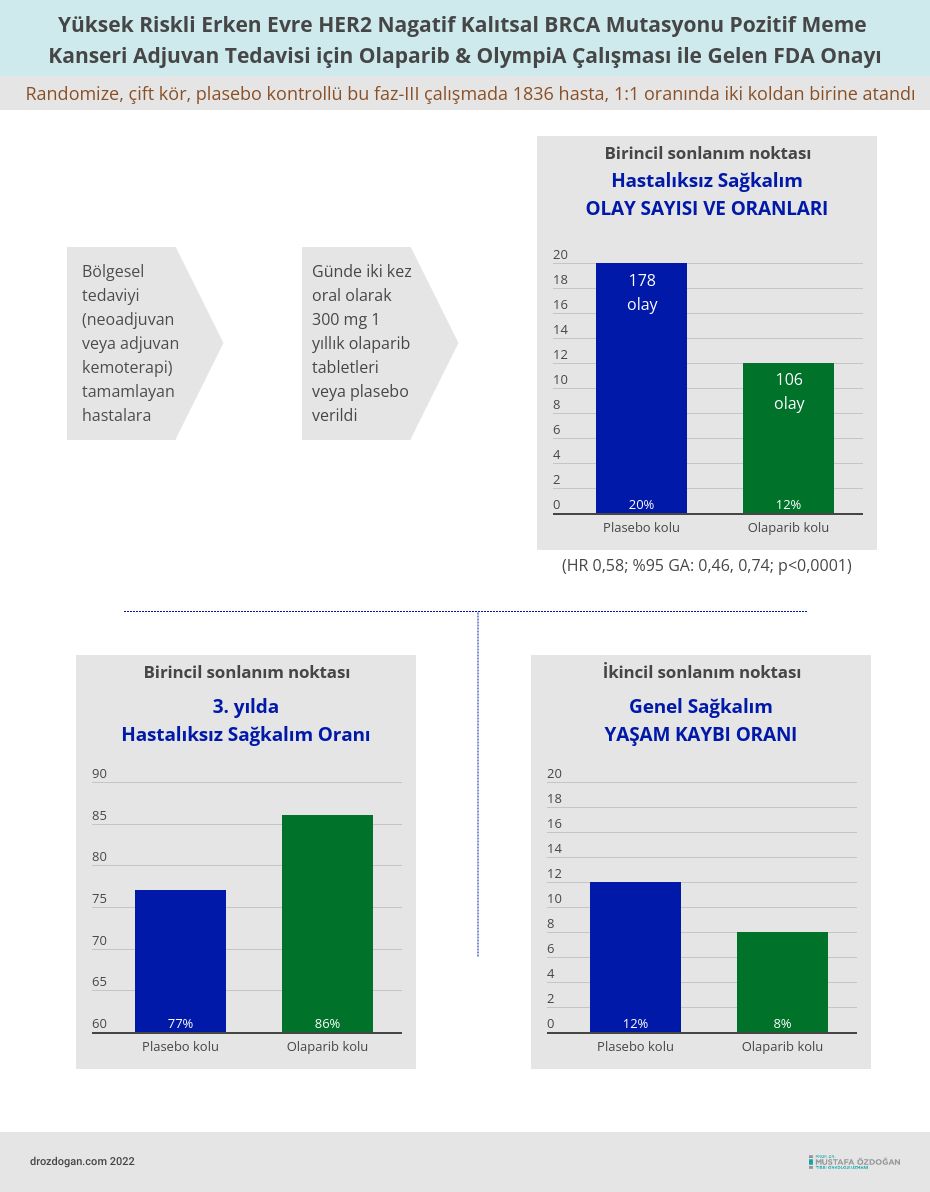 adjuvant olaparib OlympiA trial in early-stage high-risk HER2-negative inherited BRCA-positive breast cancer