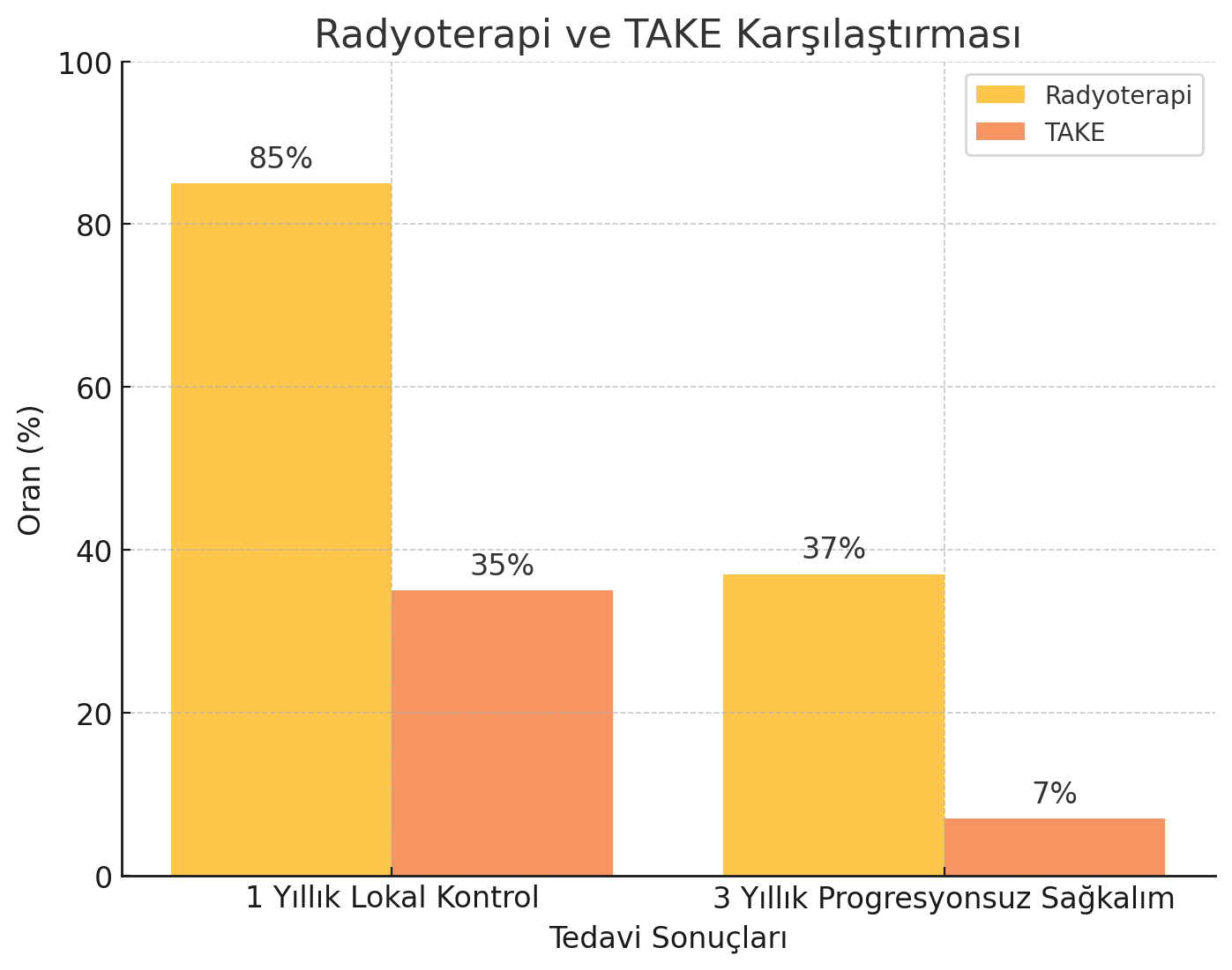 erken ve orta evre karaciger kanserinde radyoterapi ve take karsilastirmasi pfs ve lokal kontrol 90