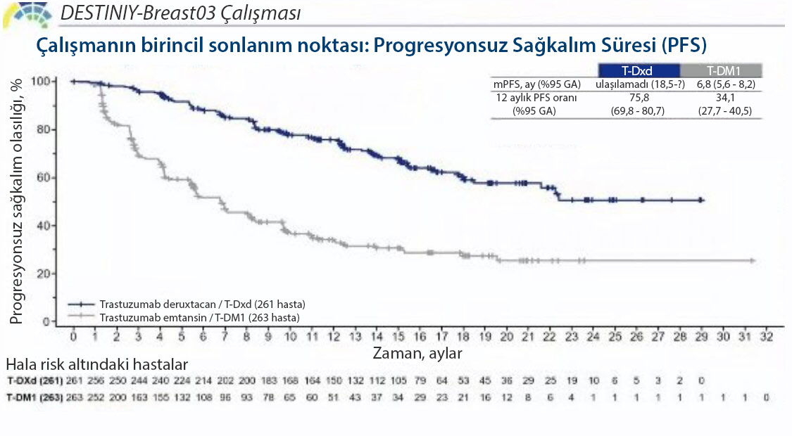 esmo 2021 destiny breast03 calismasi trastuzumab deruxtacan enhertu her2 pozitif meme kanseri 58025