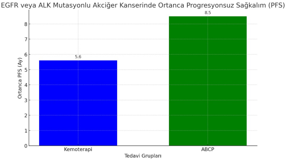 ESMO 2023 ATTLAS sınağı: EGFR və ya ALK mutasiyalı KHDAK-da ABCP üzrə PFS məlumatları