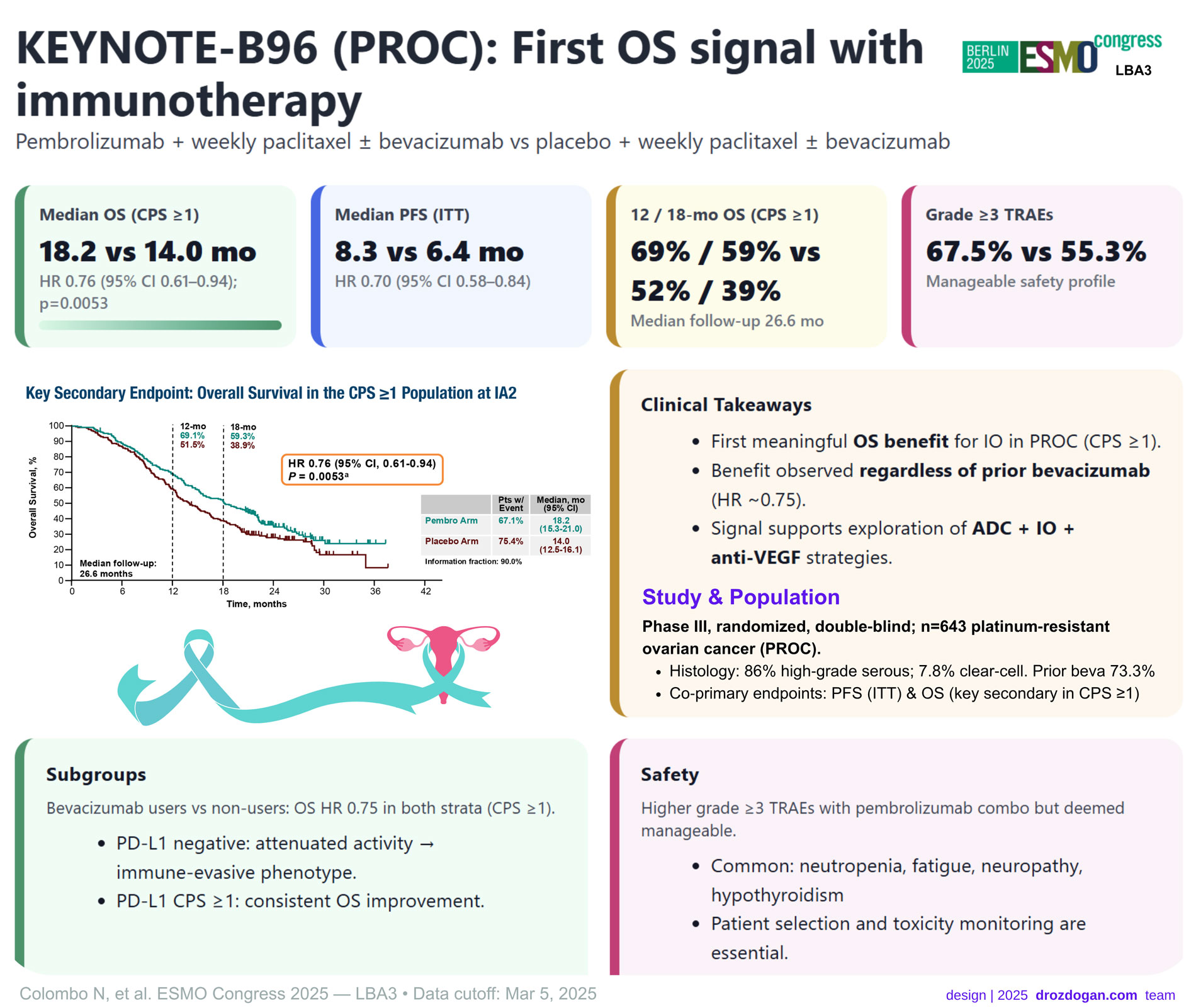 ESMO 2025 Presidential LBA3 KEYNOTE‑B96 PROC Primul semnal OS cu imunoterapia Pembrolizumab versus placebo paclitaxel săptămânal bevacizumab