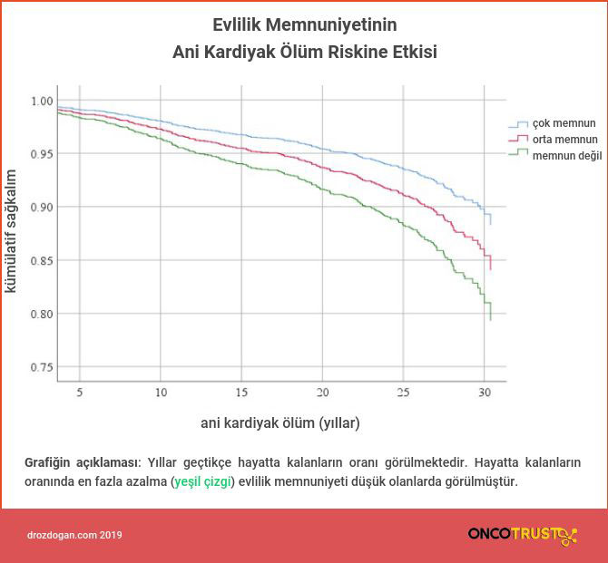 evlilik memnuniyetinin ani kardiyak olum riskine etkisi 348198