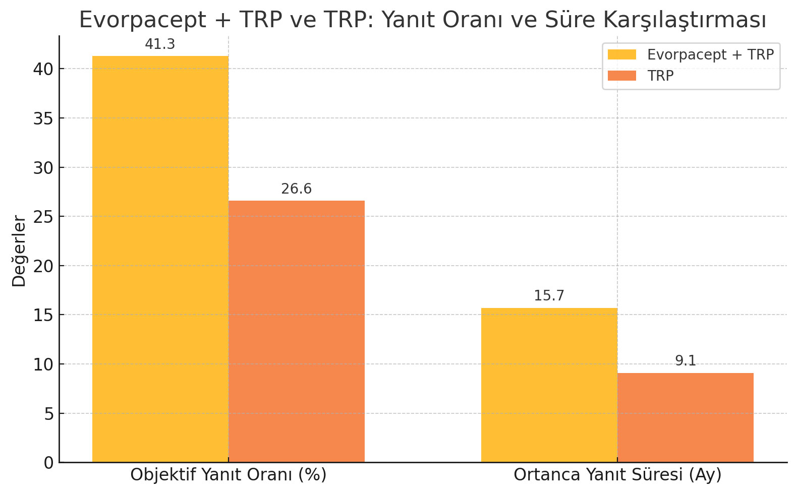 evorpacept trp gruplarinin objektif yanit orani ve yanit surelerinin karsilastirmasi aspen 06 calis