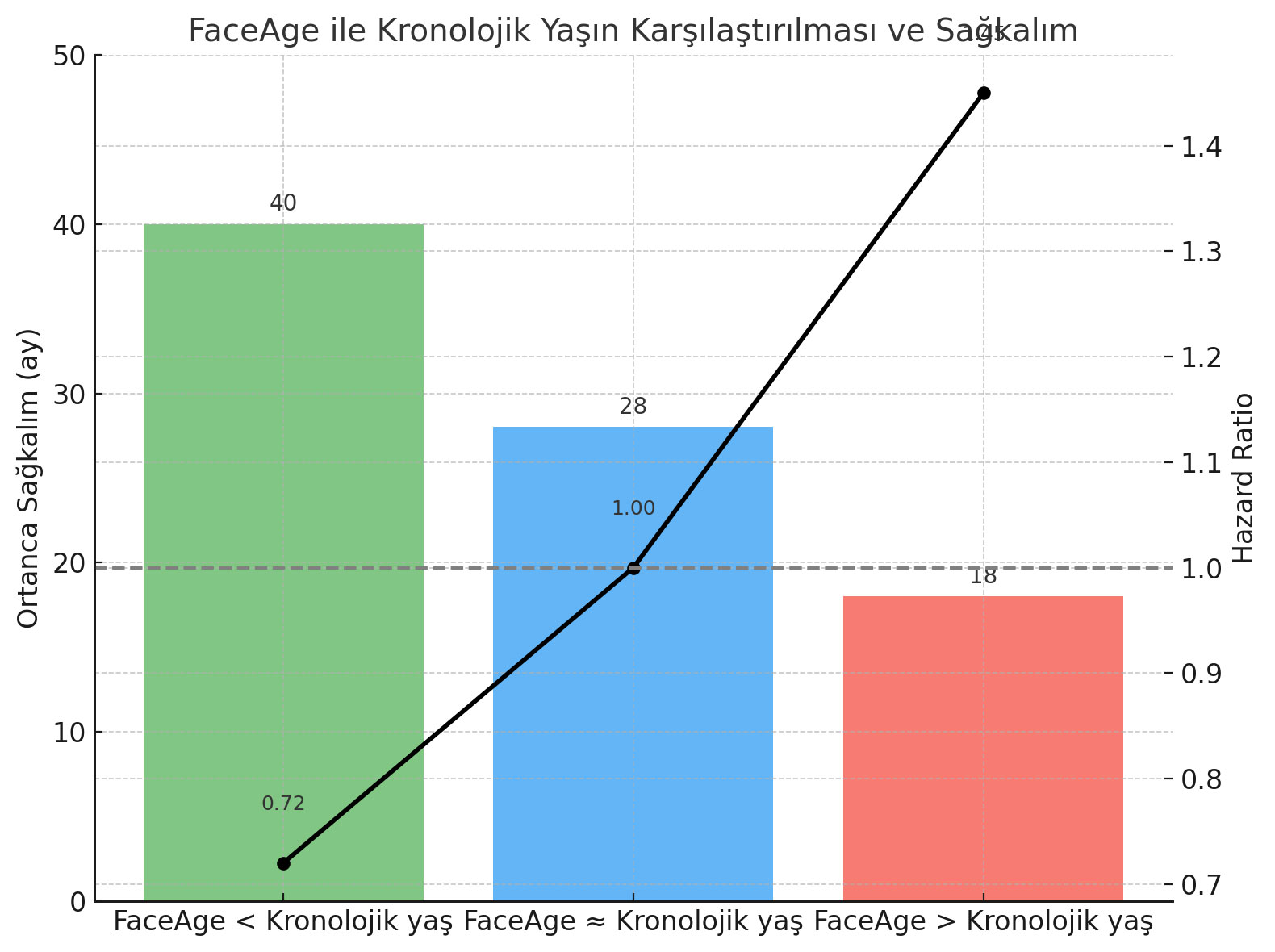 Сравнение FaceAge с хронологическим возрастом и выживаемостью