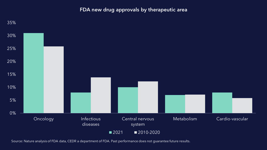 Anteil neuer FDA-Zulassungen nach Therapiegebiet und Erkrankung