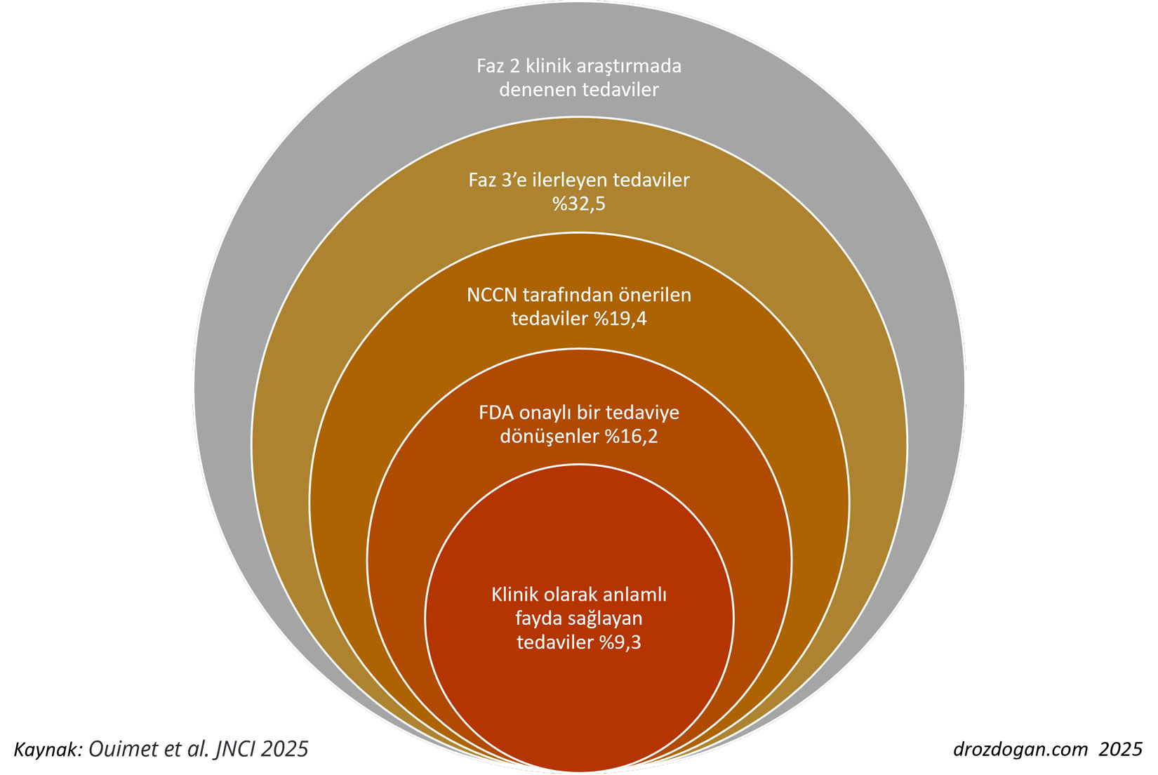 What happens to treatments after phase 2, and how many receive FDA approval?