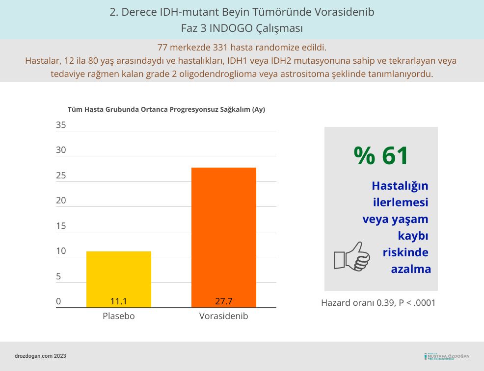 Исследование фазы 3 indogo: ворасидениб при IDH-мутантной опухоли мозга степени 2