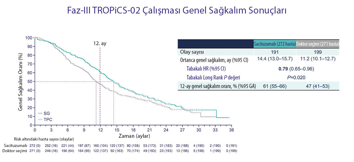 Phase III TROPiCS 02 results in hormone-positive breast cancer: sacituzumab govitecan, ESMO 2022